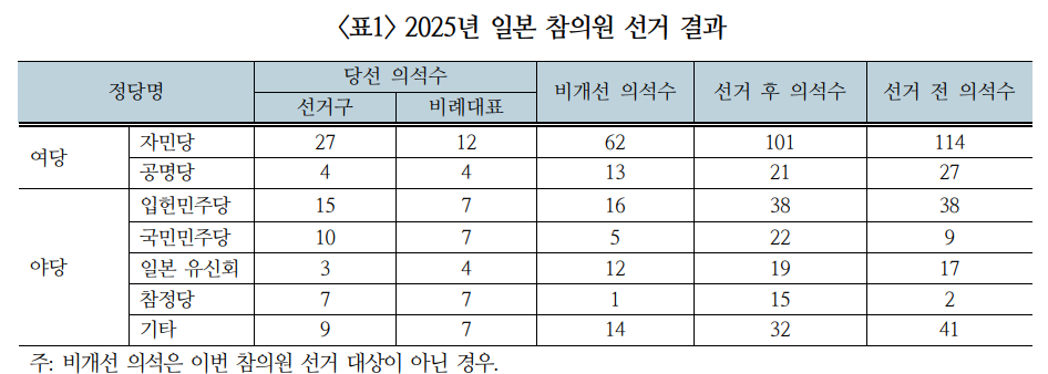 日, 참의원 선거 후 재정건전성 문제, 금융시장 변동성 주시...경제 회복세에 부정적 - 국금센터