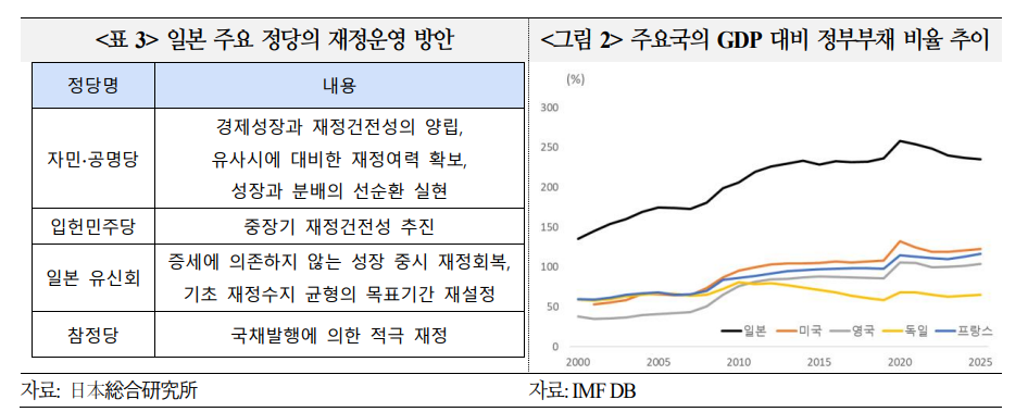 日, 참의원 선거 후 재정건전성 문제, 금융시장 변동성 주시...경제 회복세에 부정적 - 국금센터