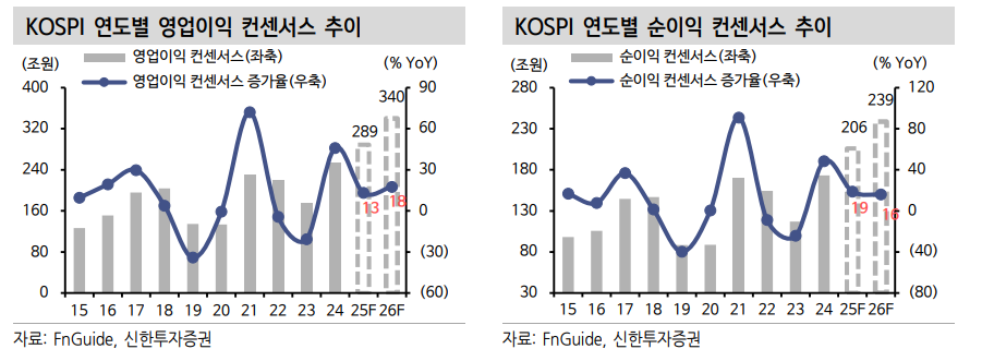코스피, 연간·2분기 실적 모두 두 자릿수 성장세 나타낼 것 - 신한證