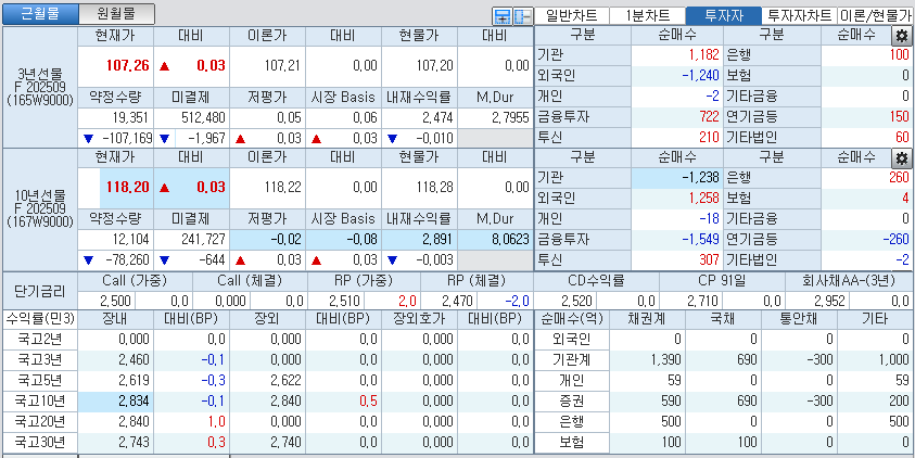 자료: 국고채 금리와 국채선물 가격의 오전 9시 11분 현재 상황...출처: 코스콤 CHECK