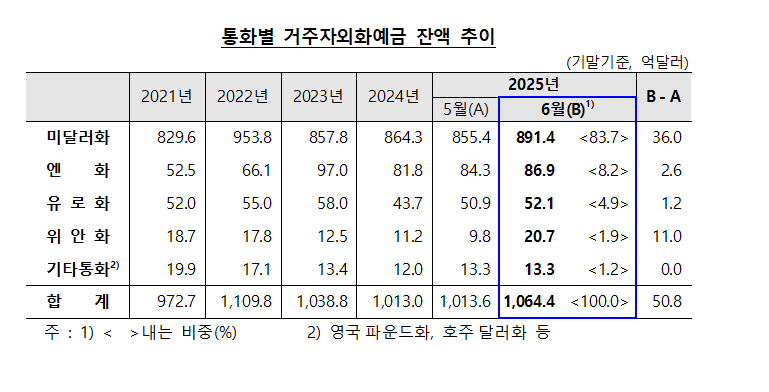 6월말 외화예금 1064.4억달러로 전월비 50.8억달러↑...2개월 연속 증가 - 한은