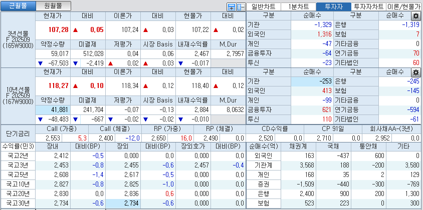 자료: 국고채 금리와 국채선물 가격의 오전 10시 40분 현재 상황...출처: 코스콤 CHECK