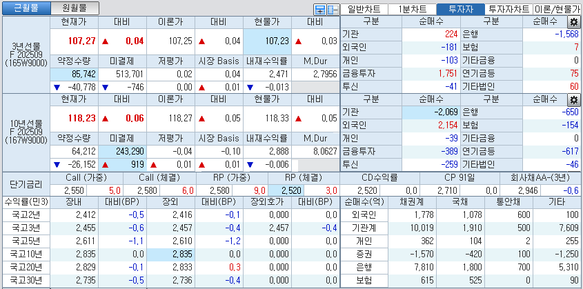 자료: 국고채 금리와 국채선물 가격의 오후 1시 20분 현재 상황...출처: 코스콤 CHECK