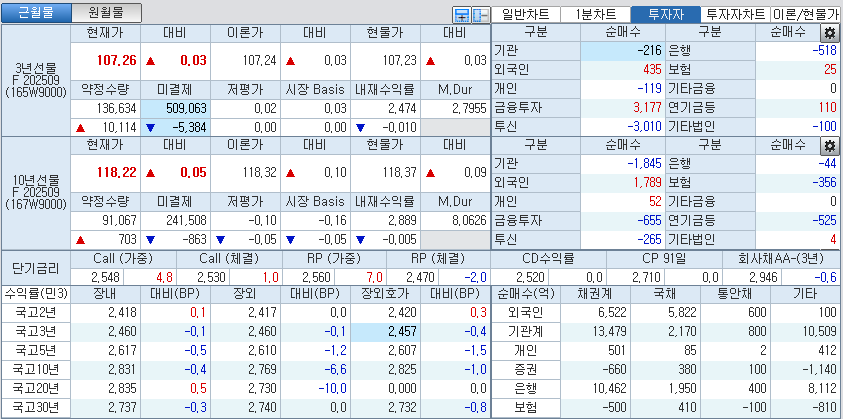 자료: 국고채 금리와 국채선물 가격의 오후 3시 45분 현재 상황...출처: 코스콤 CHECK