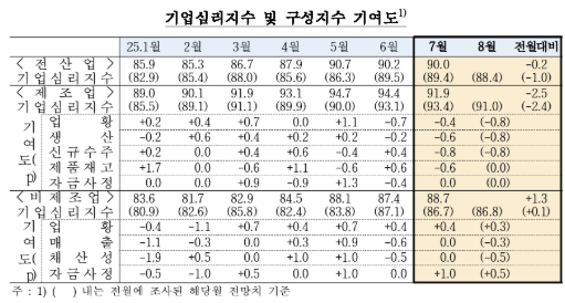 (종합) 7월 기업심리지수(90.0) 전월비 0.2p 하락...관세 불확실성 속 제조업 업황 부진 여파