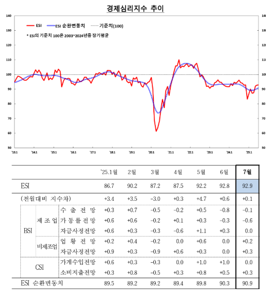 (종합) 7월 기업심리지수(90.0) 전월비 0.2p 하락...관세 불확실성 속 제조업 업황 부진 여파