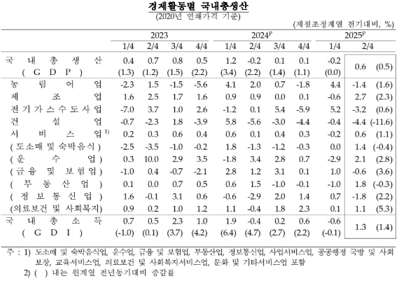 (종합) 2분기 실질GDP 전기비 0.6% 증가...한 분기 만에 역성장 탈피, 소비∙수출 개선 영향