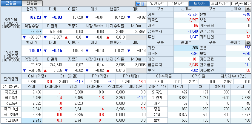 자료: 국고채 금리와 국채선물 가격의 오전 10시 40분 현재 상황...출처: 코스콤 CHECK