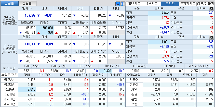 자료: 국고채 금리와 국채선물 가격의 오후 1시 26분 현재 상황...출처: 코스콤 CHECK