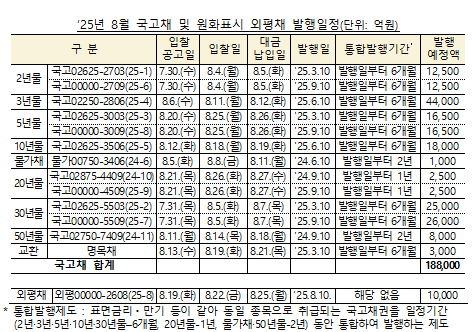 (종합) 8월 국고채 전월비 0.3조 증가한 18.5조 발행...재정증권 2조·원화표시 외평채 1조 발행 - 기재부