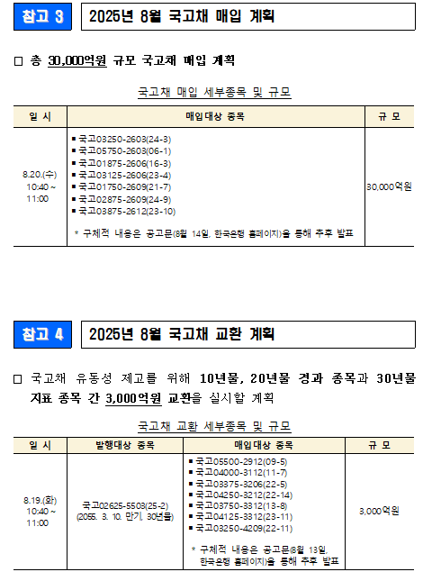 (종합) 8월 국고채 전월비 0.3조 증가한 18.5조 발행...재정증권 2조·원화표시 외평채 1조 발행 - 기재부