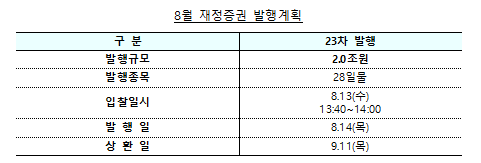 (종합) 8월 국고채 전월비 0.3조 증가한 18.5조 발행...재정증권 2조·원화표시 외평채 1조 발행 - 기재부