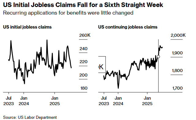 (상보) 美주간 신규실업, 전주보다 4천건 감소한 21만7천건...예상 하회