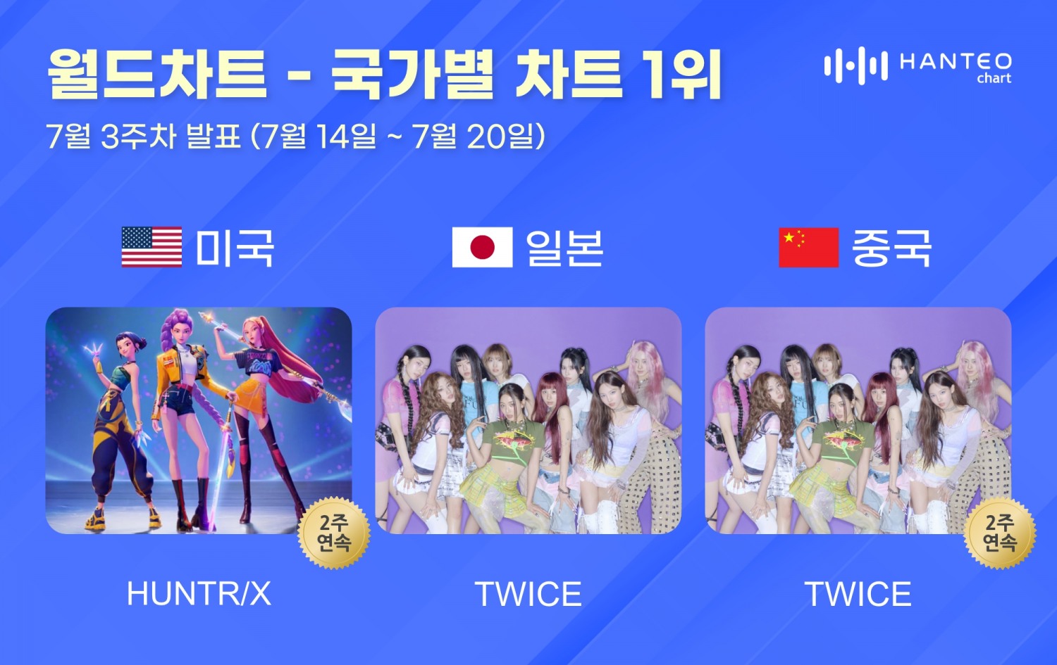 헌트릭스·트와이스, 7월 3주 한터 국가별 차트 1위 등극