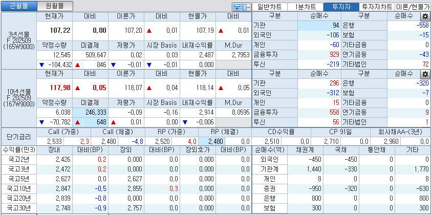 자료: 국고채 금리와 국채선물 가격의 오전 9시 14분 현재 상황...출처: 코스콤 CHECK