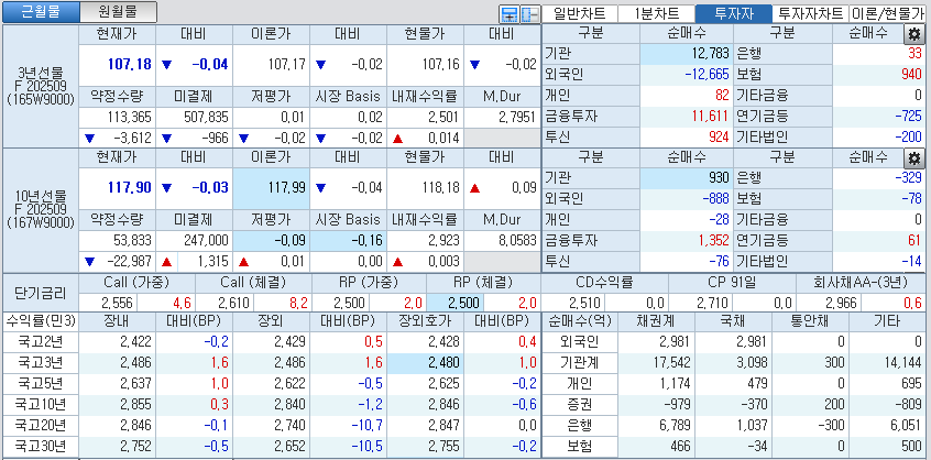 자료: 국고채 금리와 국채선물 가격의 오후 3시 45분 현재 상황...출처: 코스콤 CHECK