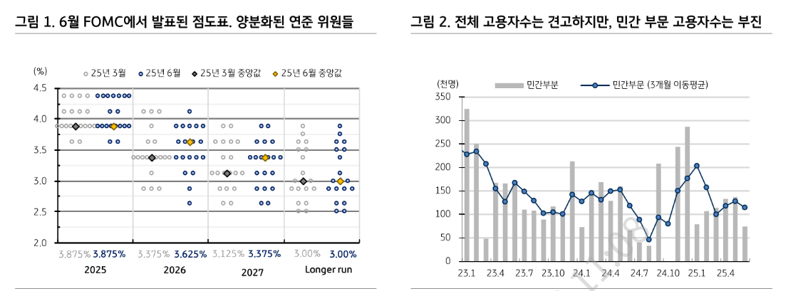 7월 FOMC, 월러 외 다른 인하의견 있는지 관심 - KB證