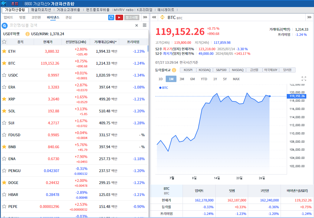 ‘미-EU 무역 합의 + 미-중 협상 기대' 암호화폐 강세..비트코인 0.8%↑