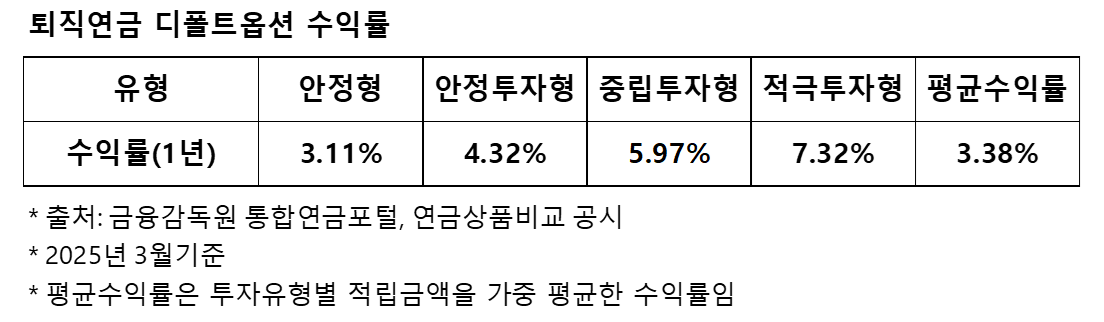 퇴직연금 디폴트옵션 3년, 기대했던 수익률 개선은 어디에?