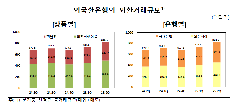 2분기 외환거래 일평균 821.6억달러로 전분기보다 12.9%↑ - 한은