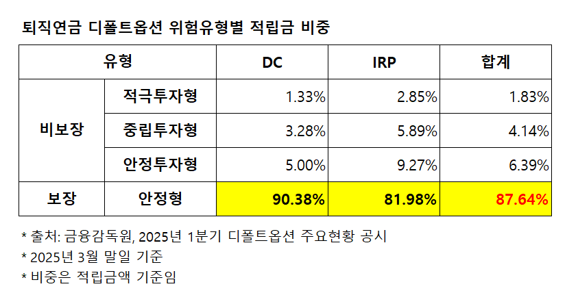 퇴직연금 수익률 높이려면? 디폴트옵션 개선 방안을 찾다