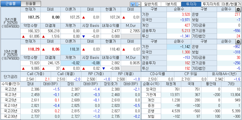 자료: 국고채 금리와 국채선물 가격의 오후 3시 45분 현재 상황...출처: 코스콤 CHECK