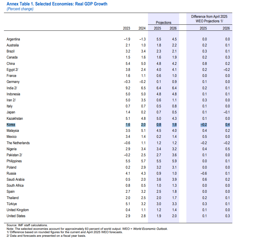 (상보) IMF 올해 한국 성장률 전망치 1.0→0.8%..올해 세계 성장률 전망치 2.8→3.0%