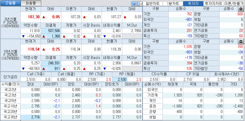 자료: 국고채 금리와 국채선물 가격의 오전 9시 8분 현재 상황...출처: 코스콤 CHECK