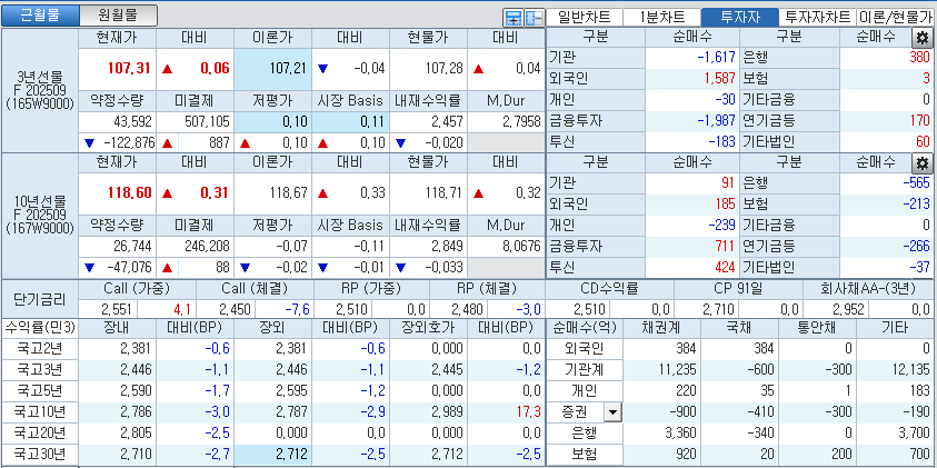 자료: 국고채 금리와 국채선물 가격의 오전 10시 42분 현재 상황...출처: 코스콤 CHECK