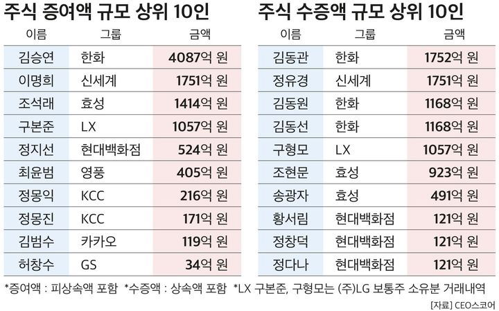 대기업 36곳 지분 대이동 … 한화·신세계 등 승계 마침표