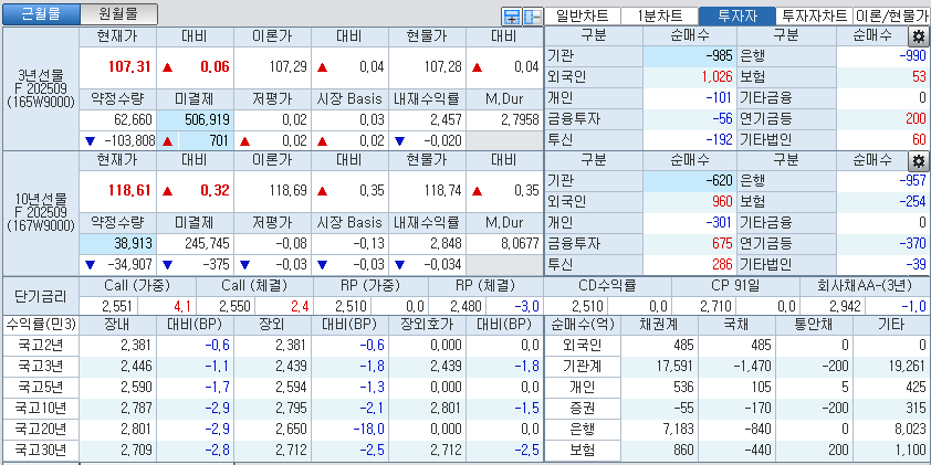 자료: 국고채 금리와 국채선물 가격의 오후 1시 30분 현재 상황...출처: 코스콤 CHECK