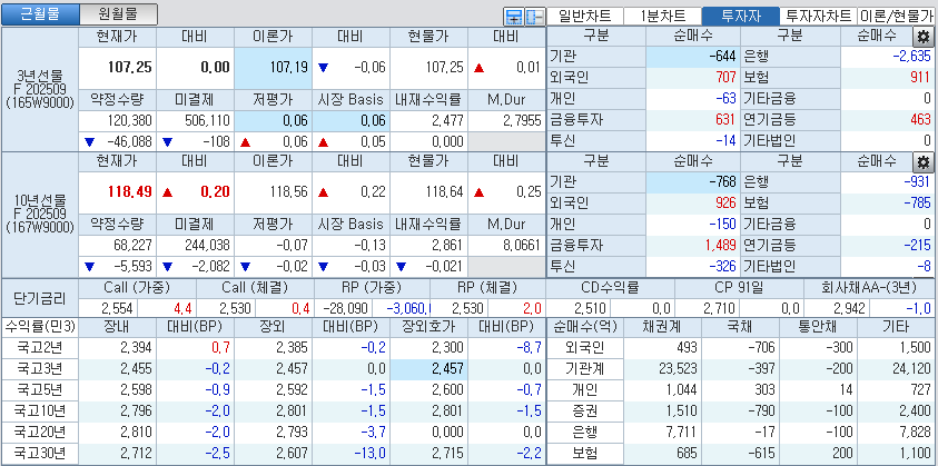 자료: 국고채 금리와 국채선물 가격의 오후 3시 45분 현재 상황...출처: 코스콤 CHECK