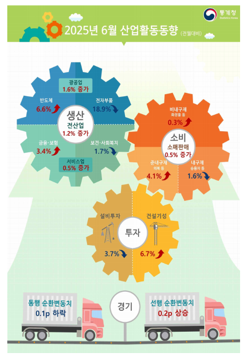 (종합) 6월 광공업 생산 전월비 1.6% 증가...반도체∙자동차 생산 증가 여파로 석 달 만에 증가 전환
