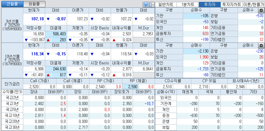 자료: 국고채 금리와 국채선물 가격의 오전 9시 8분 현재 상황...출처: 코스콤 CHECK