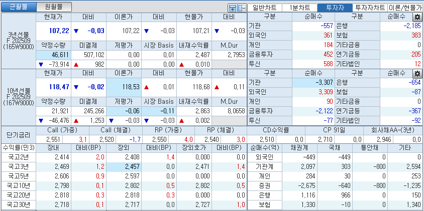 자료: 국고채 금리와 국채선물 가격의 오전 10시 40분 현재 상황...출처: 코스콤 CHECK
