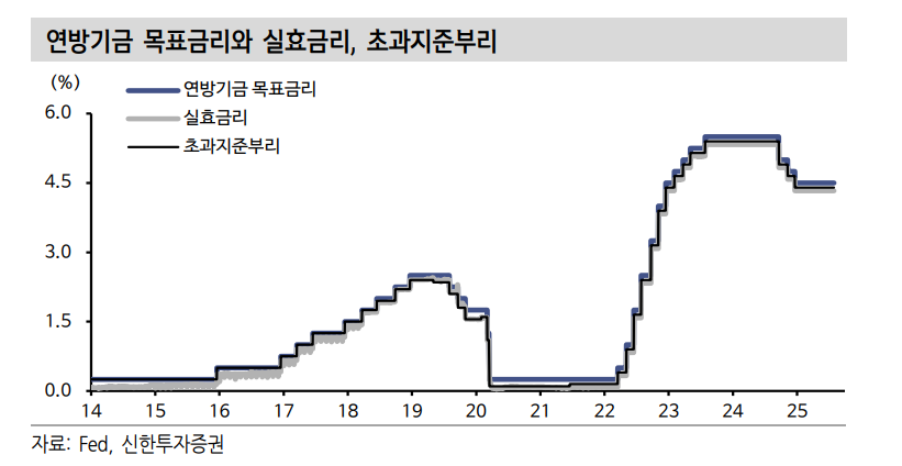 연준 내 이견 강화된 이유는 경기·물가 전망 불확실성과 통방에 대한 고민 커졌기 때문 - 신한證