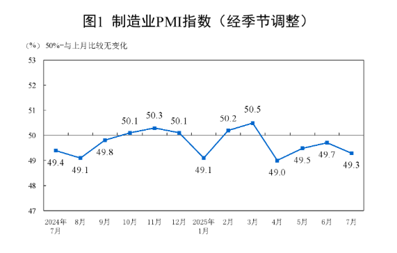 (상보) 중국 7월 제조업 PMI 49.3으로 예상(49.7) 하회