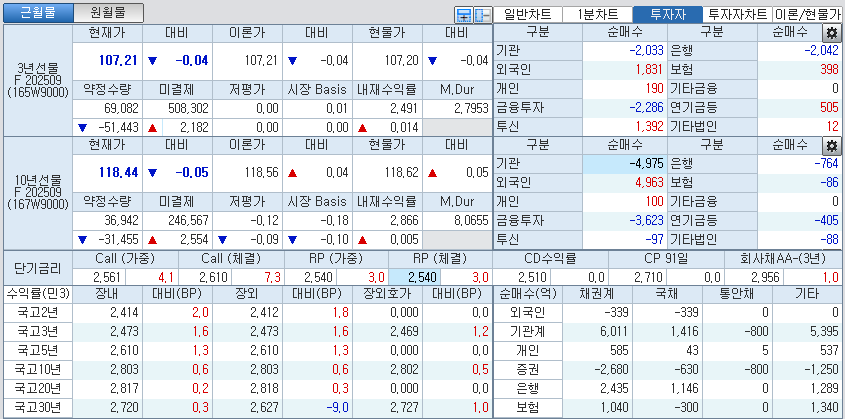 자료: 국고채 금리와 국채선물 가격의 오후 1시 24분 현재 상황...출처: 코스콤 CHECK