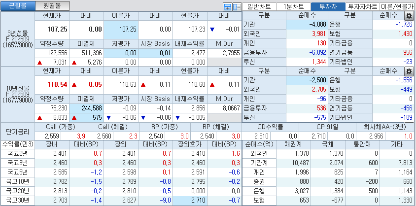 자료: 국고채 금리와 국채선물 가격의 오후 3시 45분 현재 상황...출처: 코스콤 CHECK