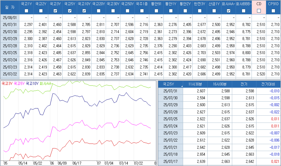 자료: 최근 최종호가수익률 추이, 출처: 코스콤 CHECK