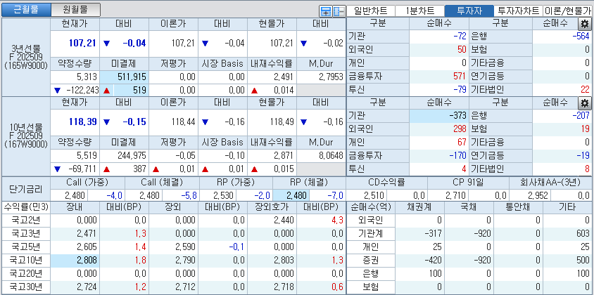 자료: 국고채 금리와 국채선물 가격의 오전 9시 11분 현재 상황...출처: 코스콤 CHECK