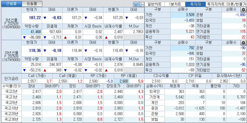 자료: 국고채 금리와 국채선물 가격의 오전 10시 43분 현재 상황...출처: 코스콤 CHECK