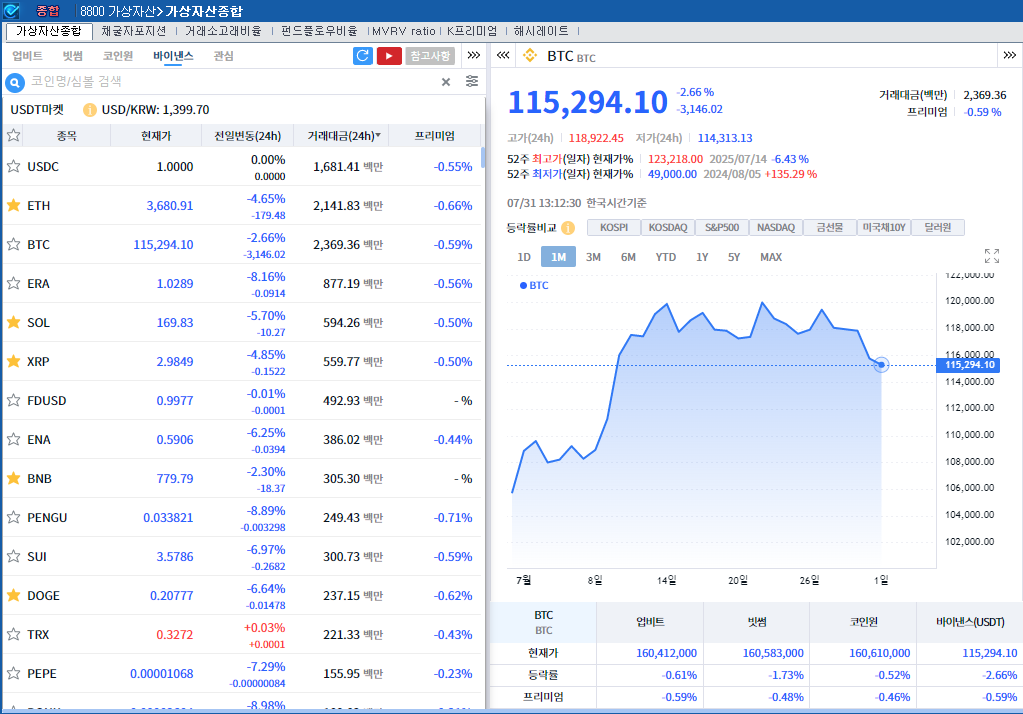 금리인하 기대 후퇴 + 美 신규 관세안 발표..암호화폐 약세 속 비트코인 2.7%↓