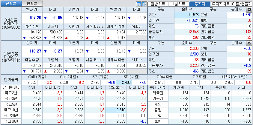 자료: 국고채 금리와 국채선물 가격의 오후 1시 21분 현재 상황...출처: 코스콤 CHECK