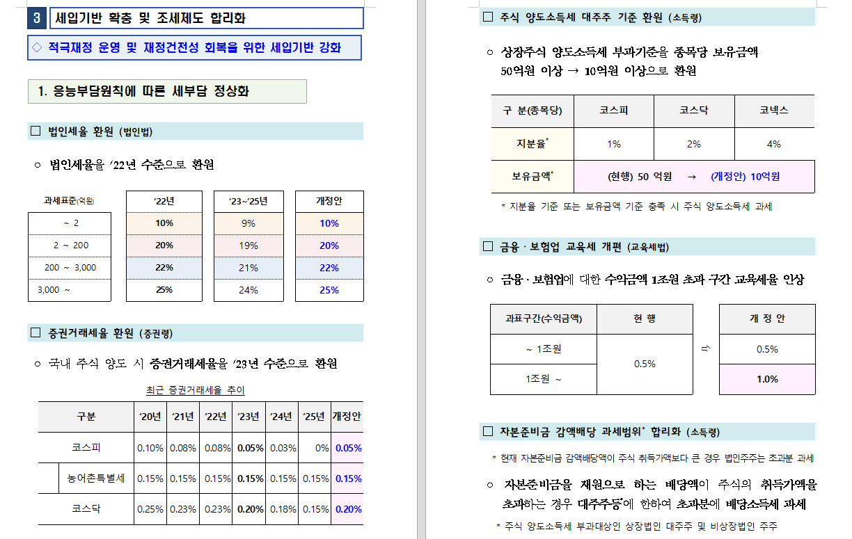 자료: 정부 세제개편안 내용의 일부