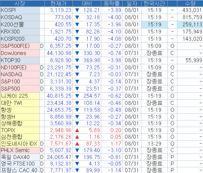 자료: 유독 크게 빠진 한국 주가, 출처: 코스콤 CHECK