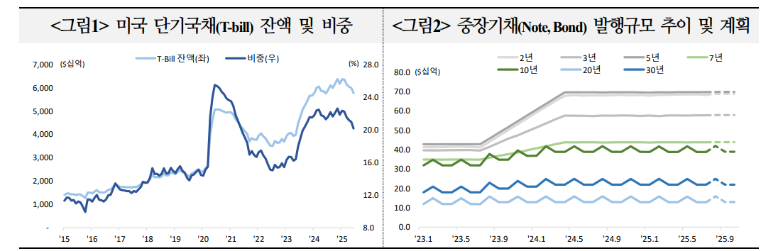 美 정부부채 만기구조 주된 관심사로 부상..단기채 중심 조달전략의 유효성과 위험성은 - 국금센터