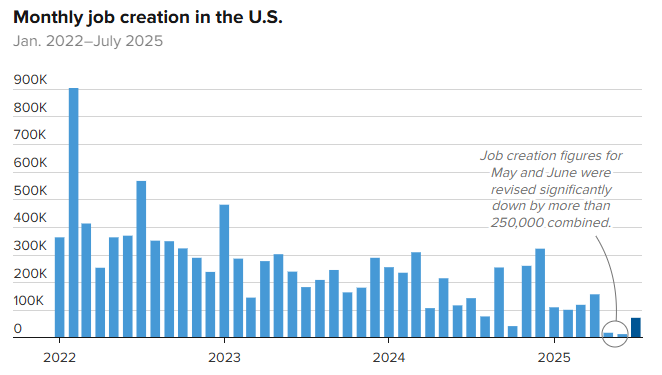 (상보) 미 7월 비농업부문 고용 전월비 7만3000명 늘며 예상 하회