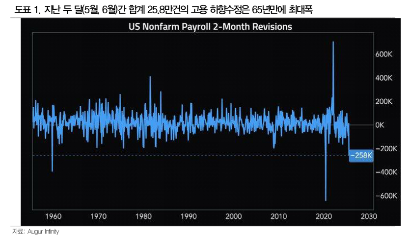 관세 디플레 현실화시 금리 매력 부각될 것..매력적 레벨서 꾸준히 매수해야 - DB證