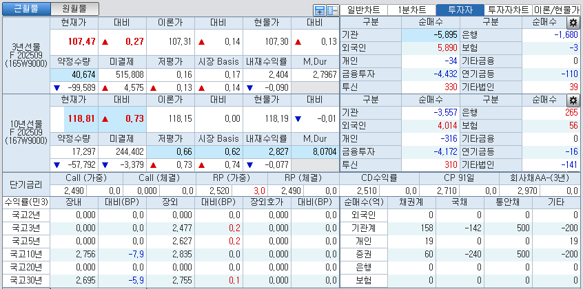 자료: 국고채 금리와 국채선물 가격의 오전 9시 10분 현재 상황...출처: 코스콤 CHECK